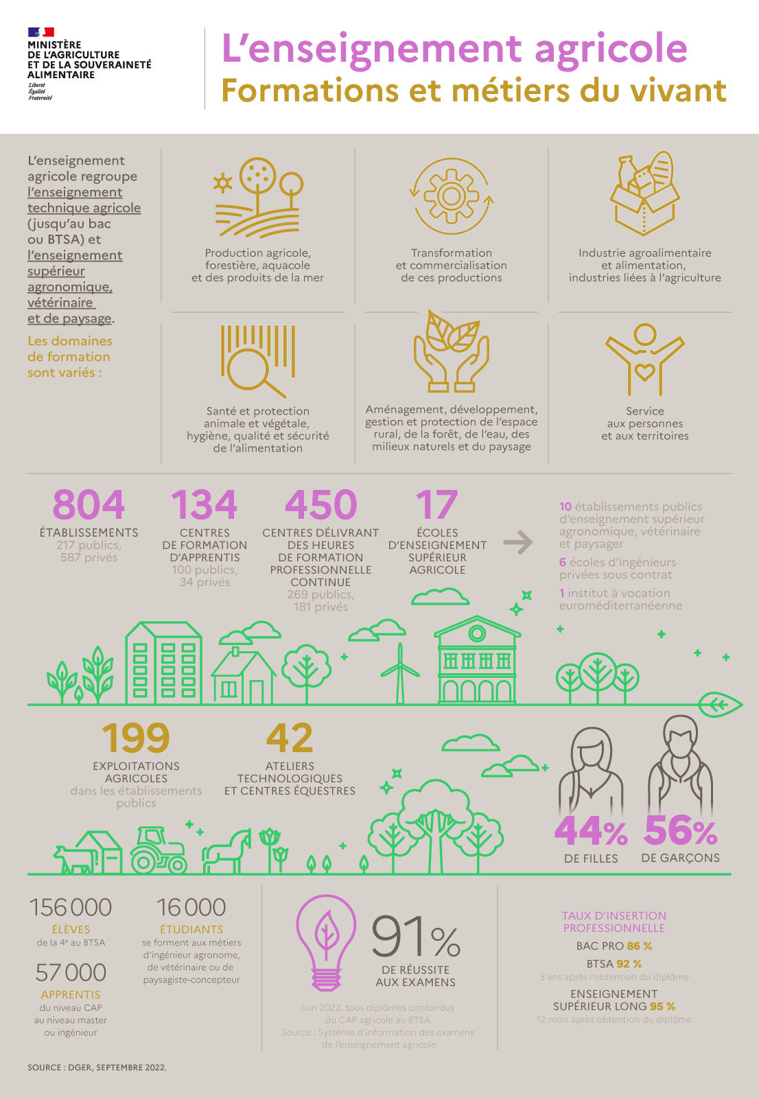 Infographie sur l'enseignement agricole