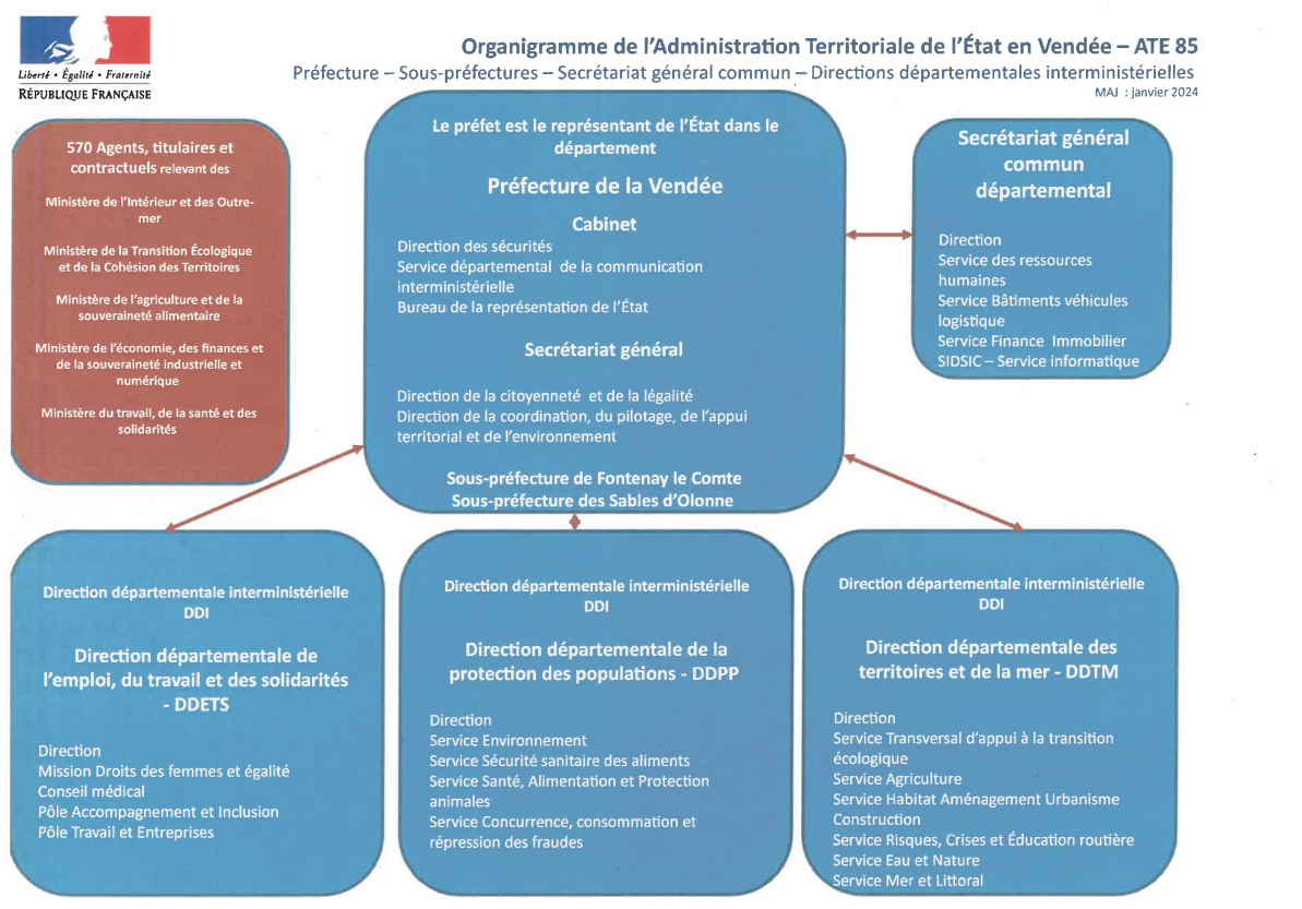 Présentation des services de l'Etat en Vendée