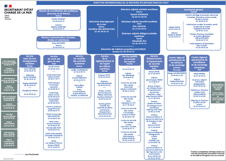 Organigramme