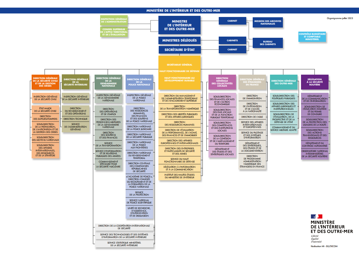 Organigramme MIOM