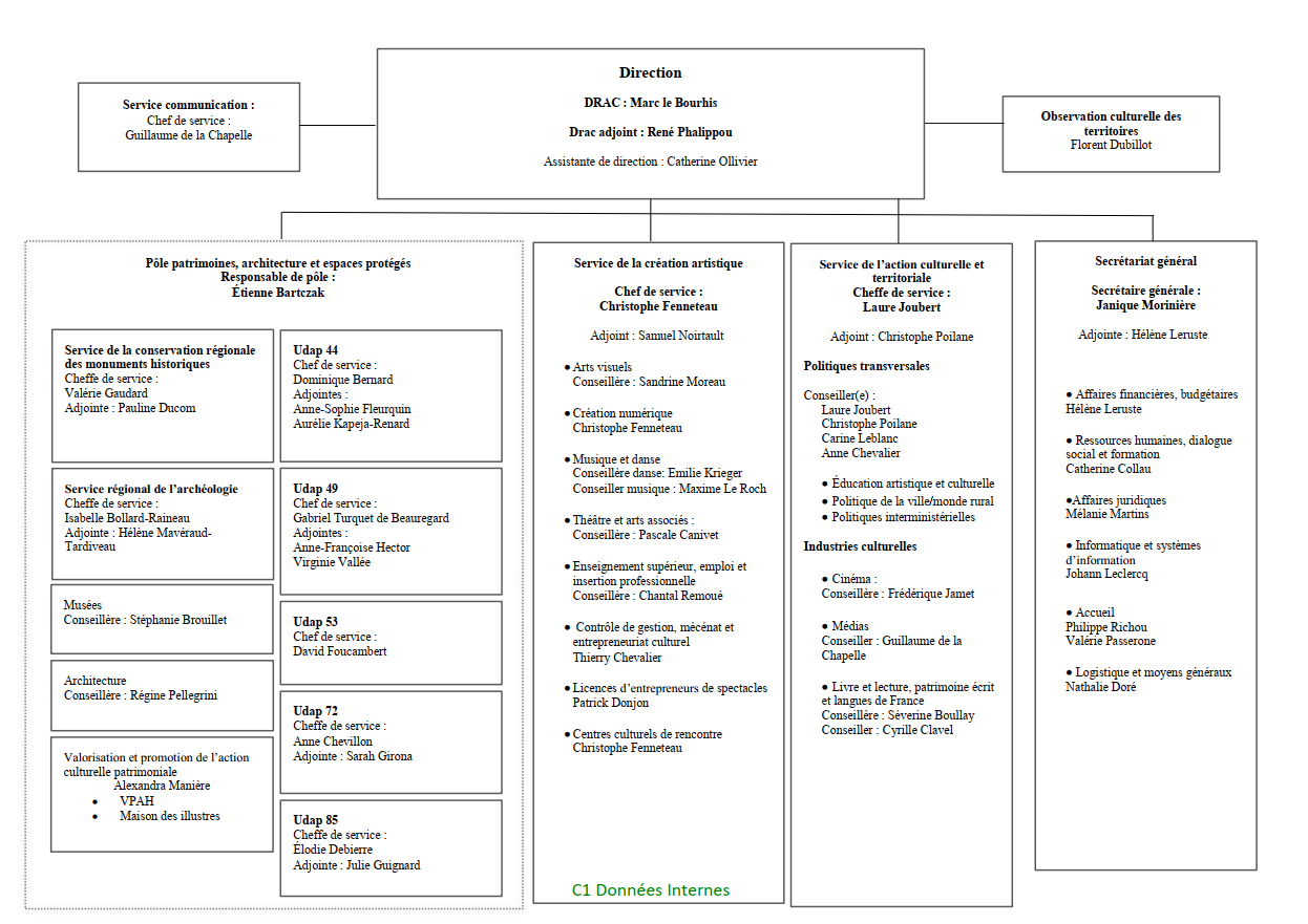 Organigramme